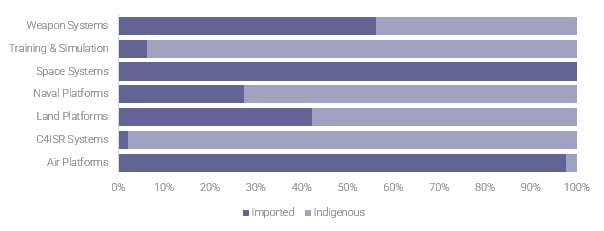  Comparison Of The Value Of German Imported And Indigenous Defense Contracts By Sector, 2023-24 (USD millions)